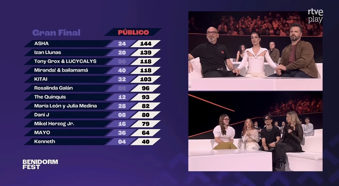 Casi la mitad de los votos del público del Benidorm Fest fueron para Rosalinda Galán y Tony Grox & LUCYCALYS